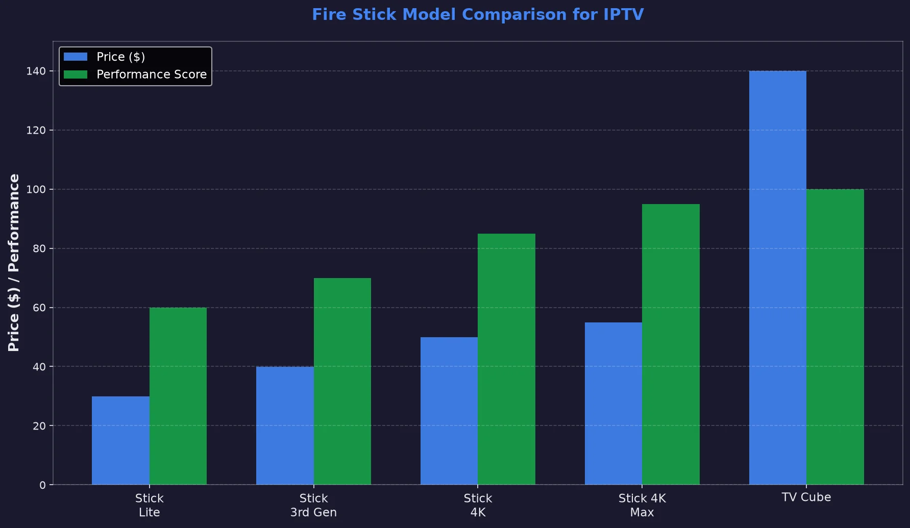 Fire Stick model comparison