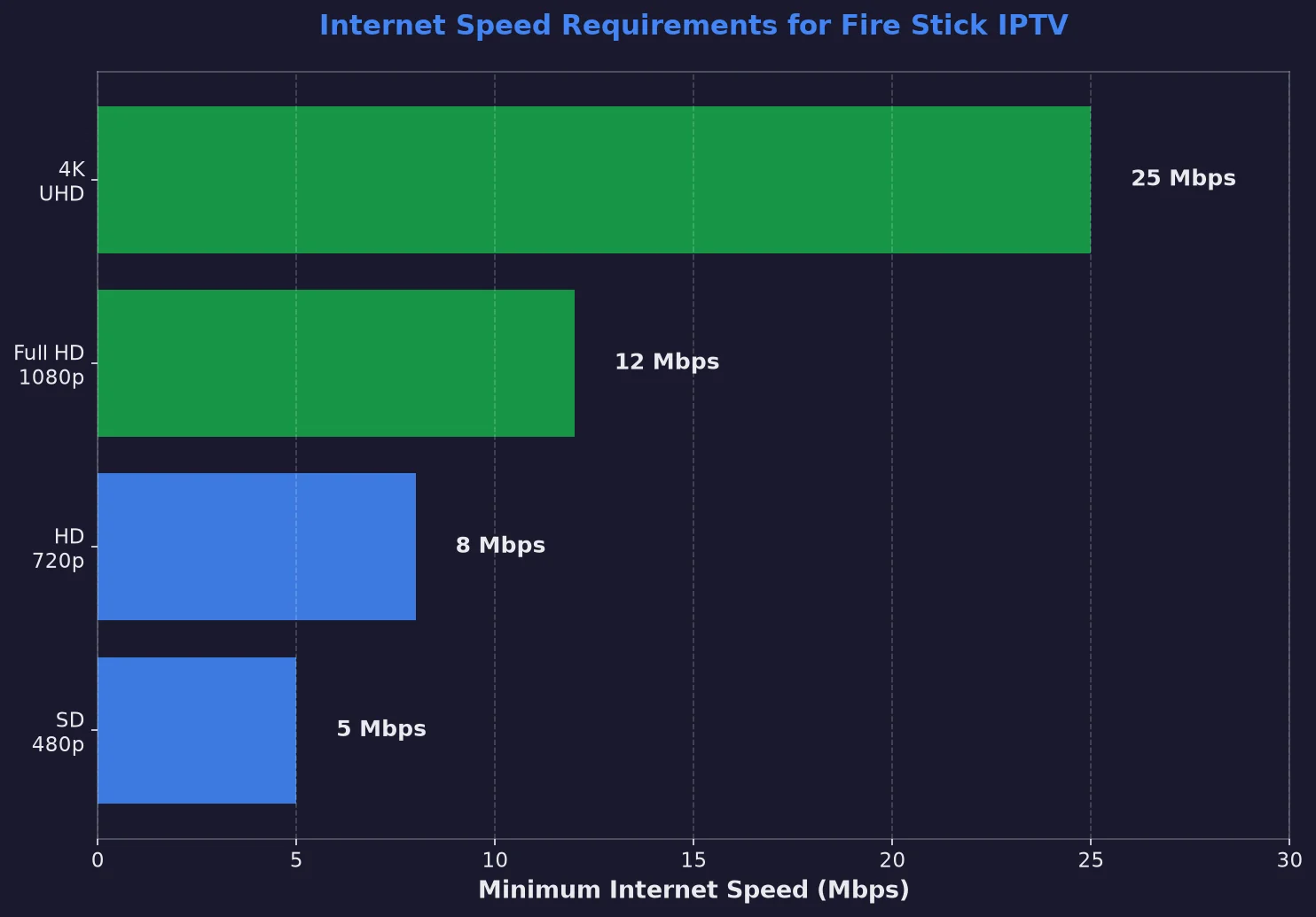 Internet speed requirements