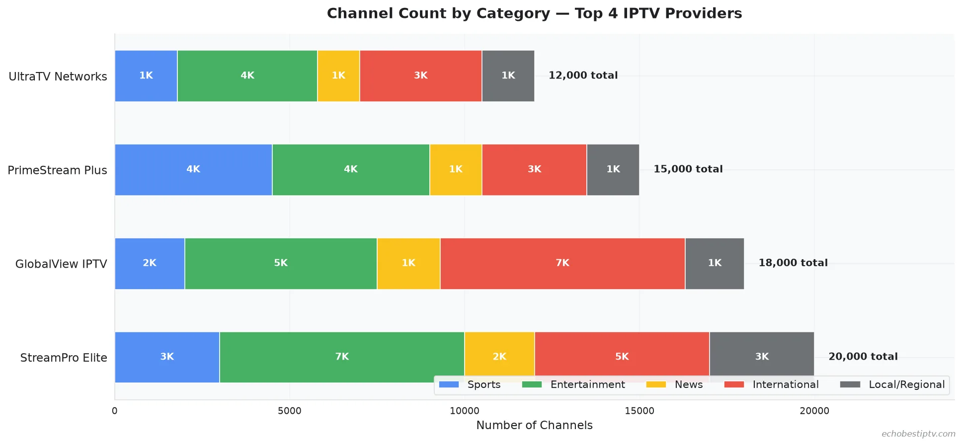 Bar chart showing channel count distribution by category (sports, entertainment, news, international) across top IPTV providers