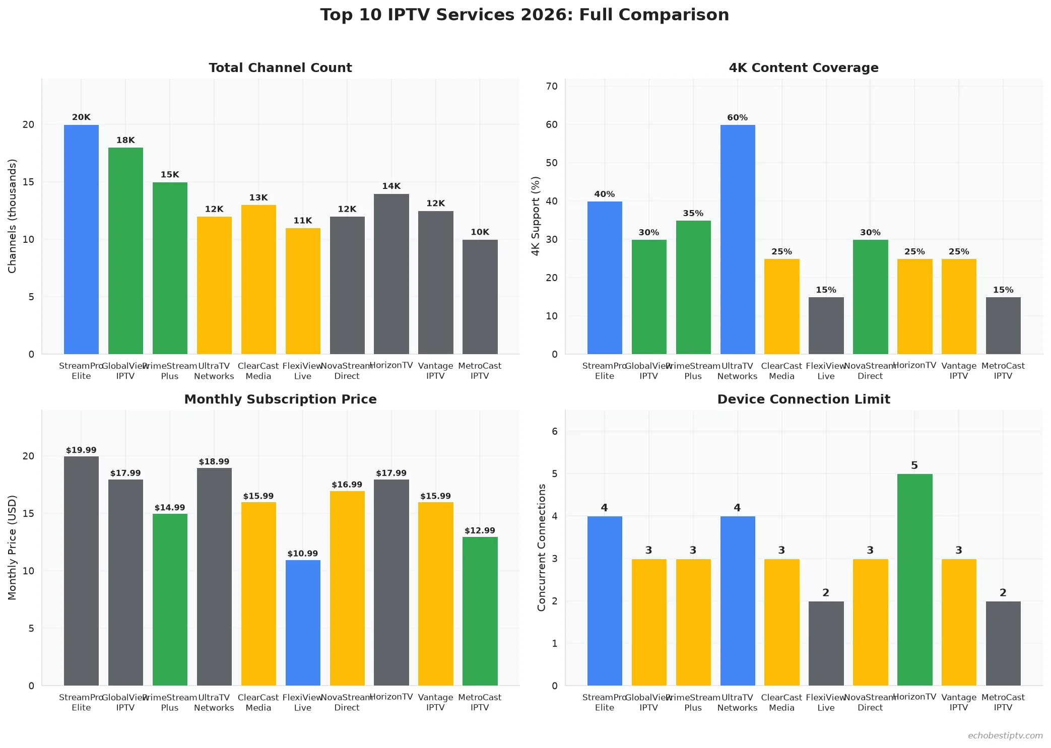 Comparison chart showing top 10 IPTV services 2026 ranked by channels, 4K support, pricing, and device connections