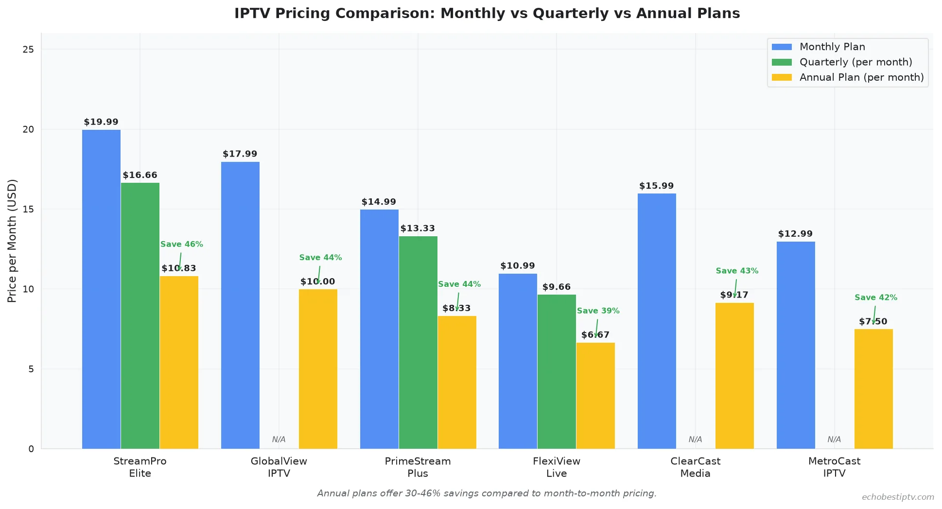 IPTV pricing breakdown chart comparing monthly, quarterly, and annual subscription costs across 10 providers