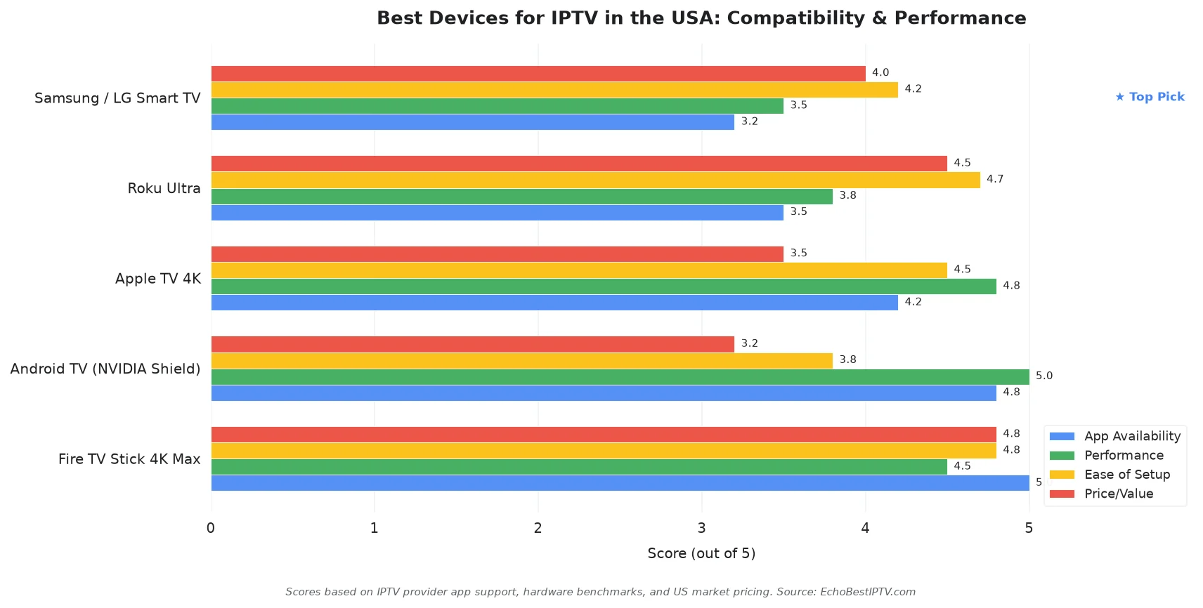 Horizontal bar chart comparing IPTV device compatibility and performance scores for Fire TV Stick, Android TV, Apple TV 4K, Roku, and Samsung/LG Smart TVs in the USA