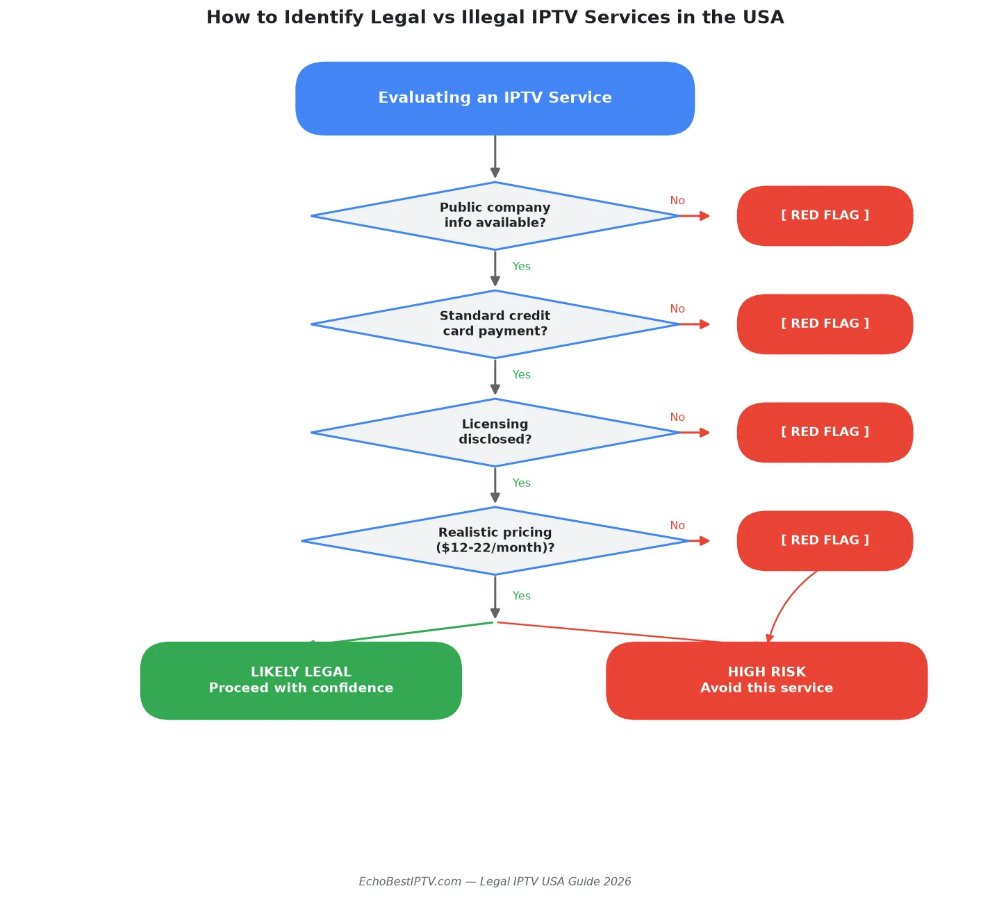 Decision flowchart for identifying legal vs illegal IPTV services in the USA based on company transparency, payment methods, licensing disclosure, and realistic pricing