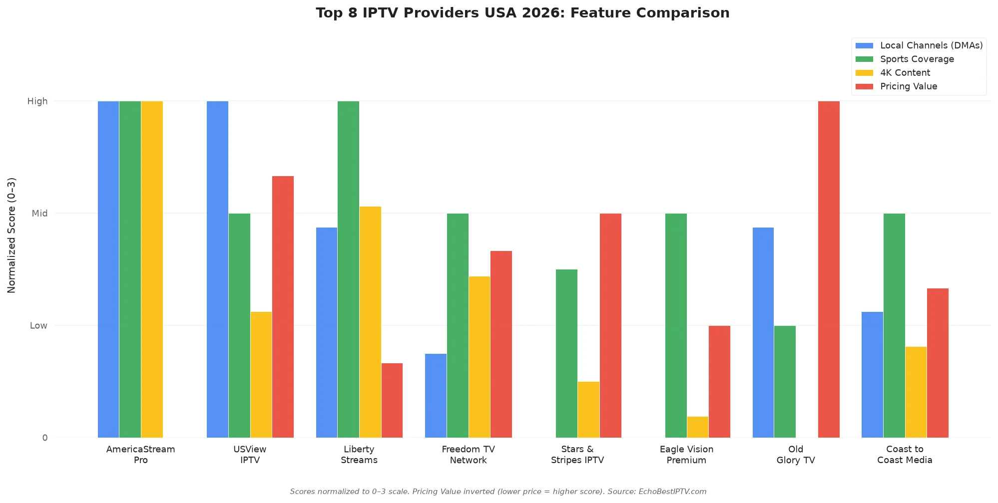 Grouped bar chart comparing the top 8 IPTV providers for USA 2026 across local channel coverage, sports tier, 4K content depth, and pricing value