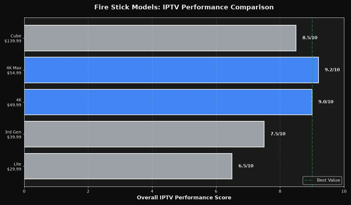 Fire Stick model comparison for IPTV performance