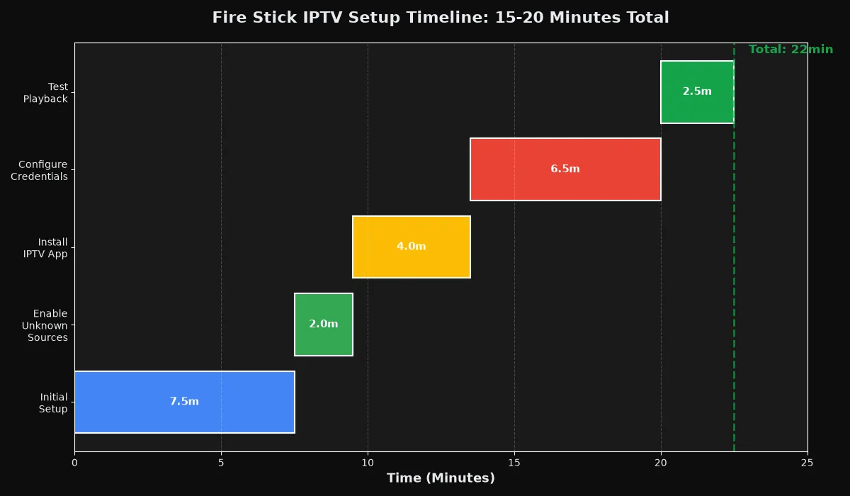 Fire Stick IPTV setup timeline