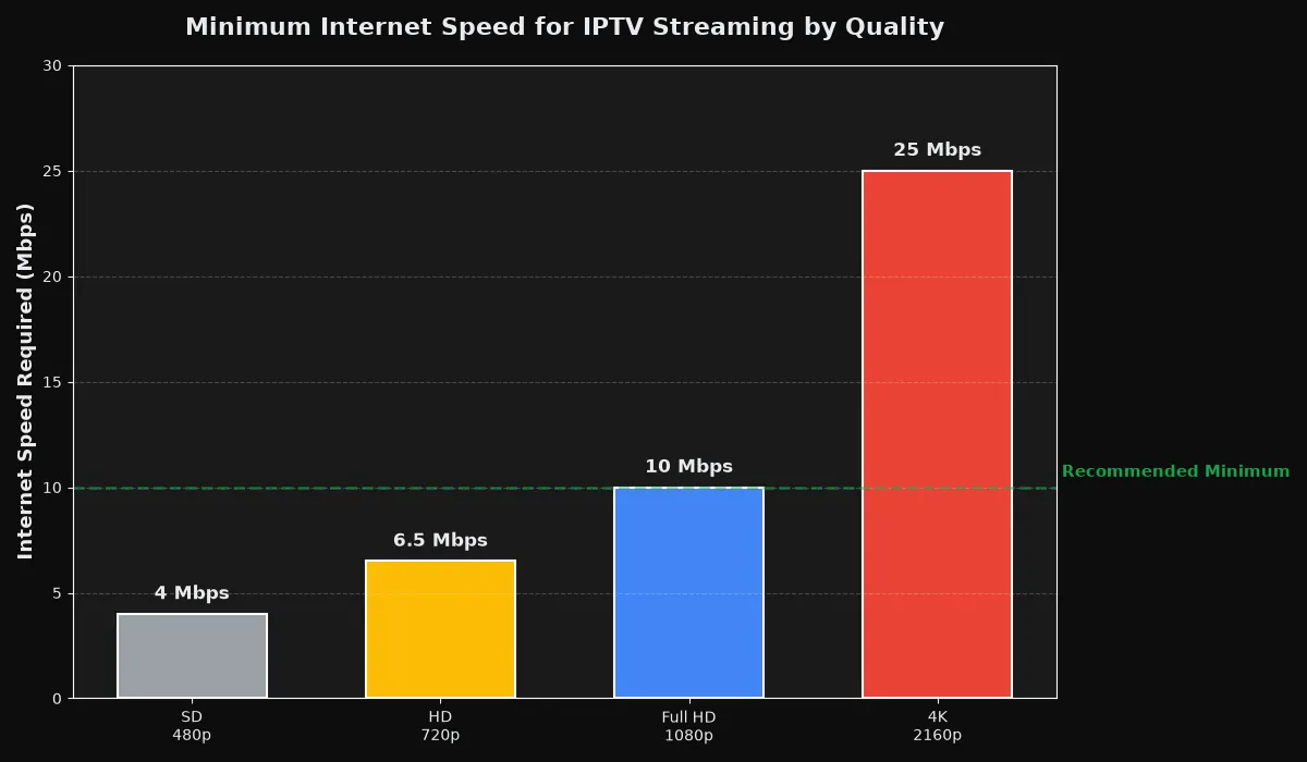 Internet speed requirements for IPTV streaming