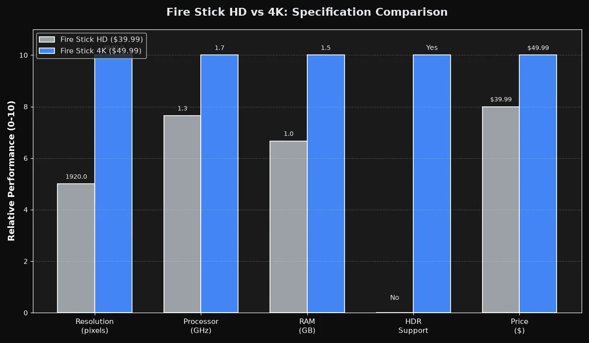Fire Stick HD vs 4K specifications comparison