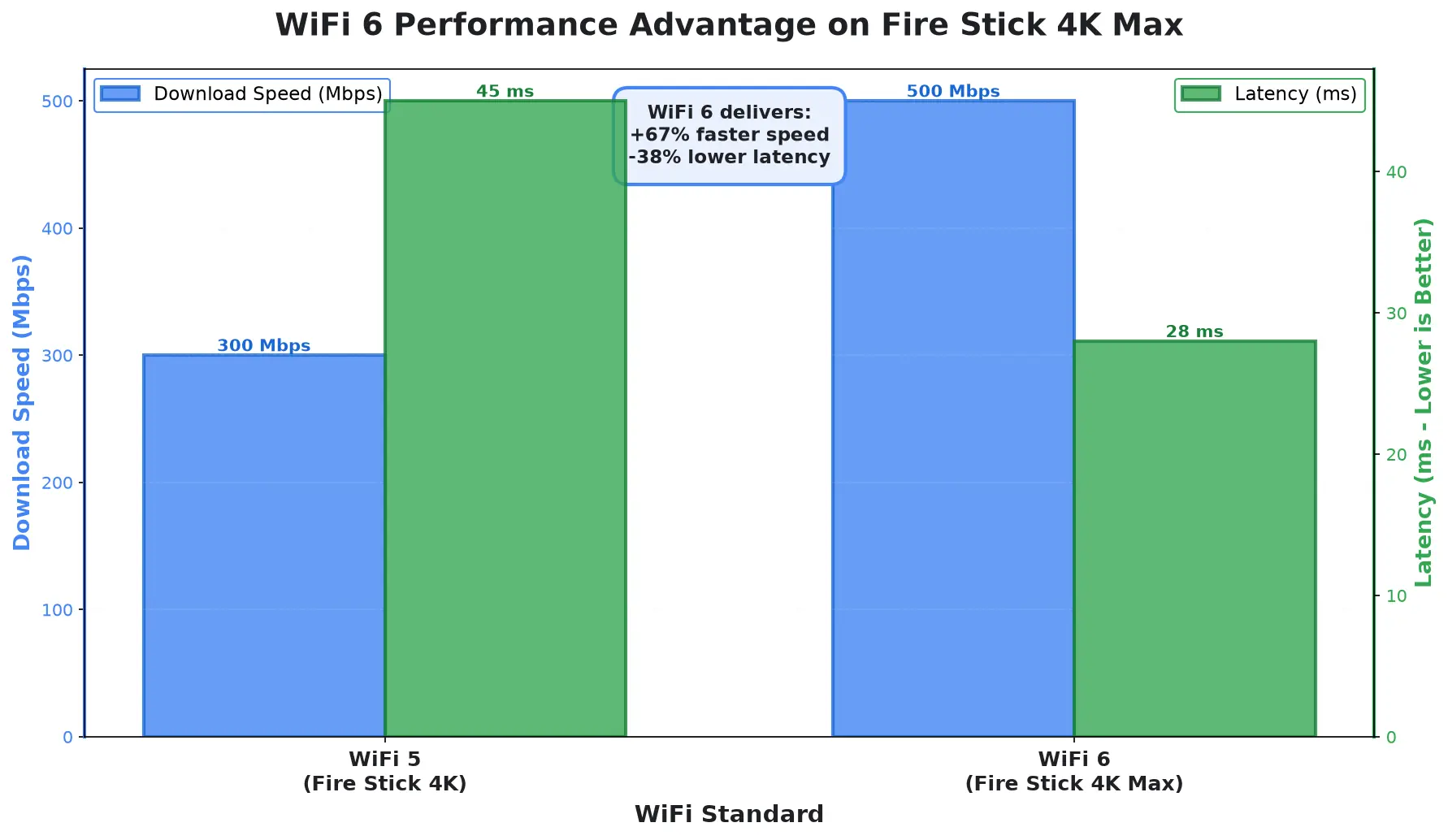 WiFi 6 Performance Advantage on Fire Stick 4K Max