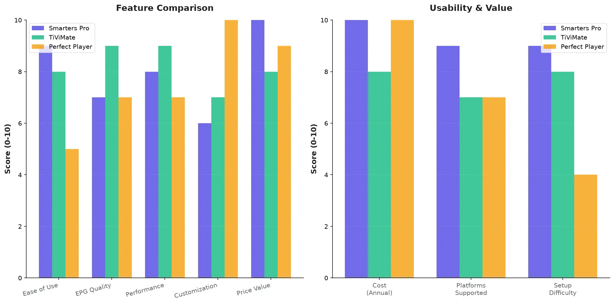 IPTV Player Comparison Chart