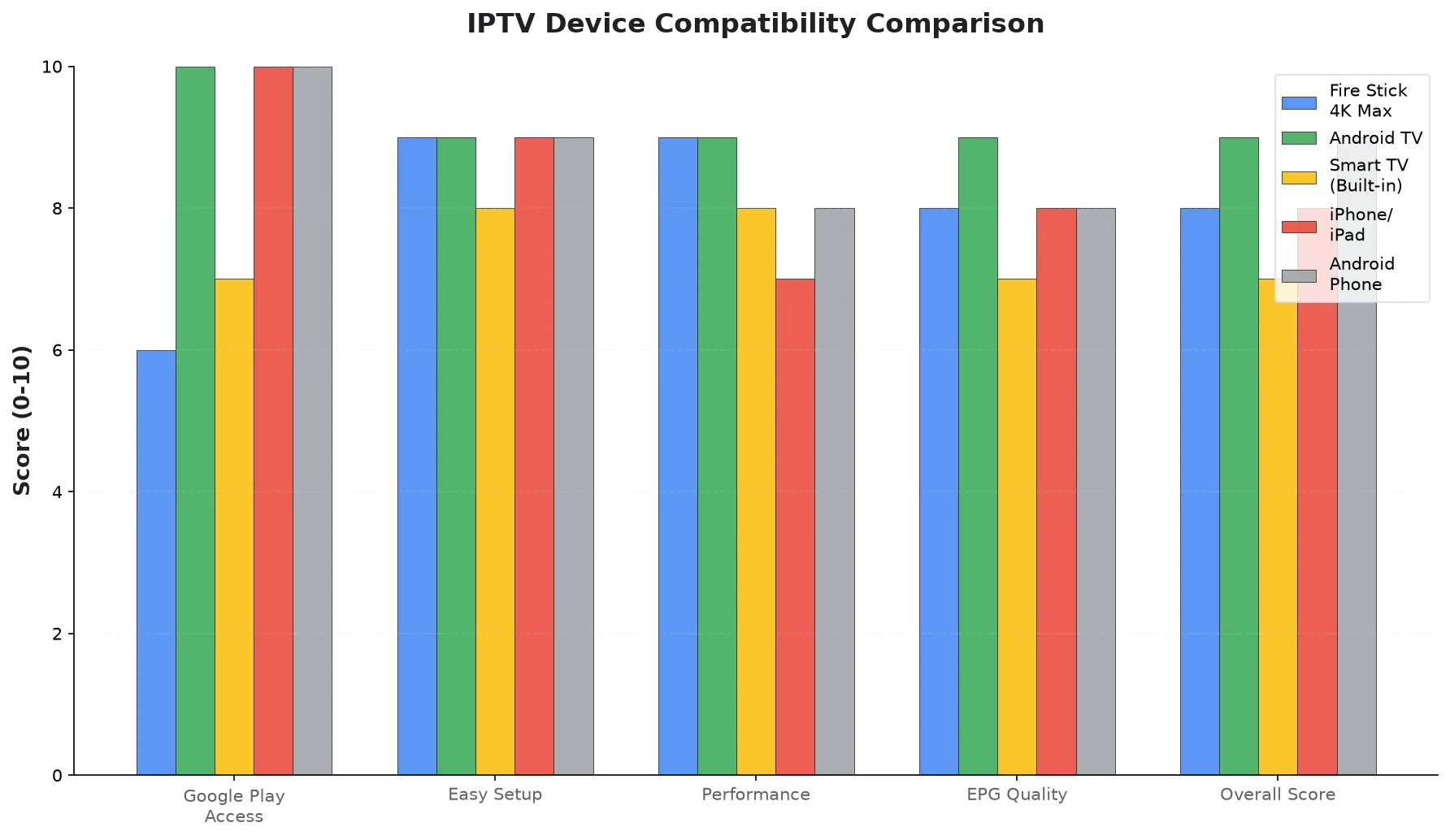 IPTV Device Compatibility Comparison