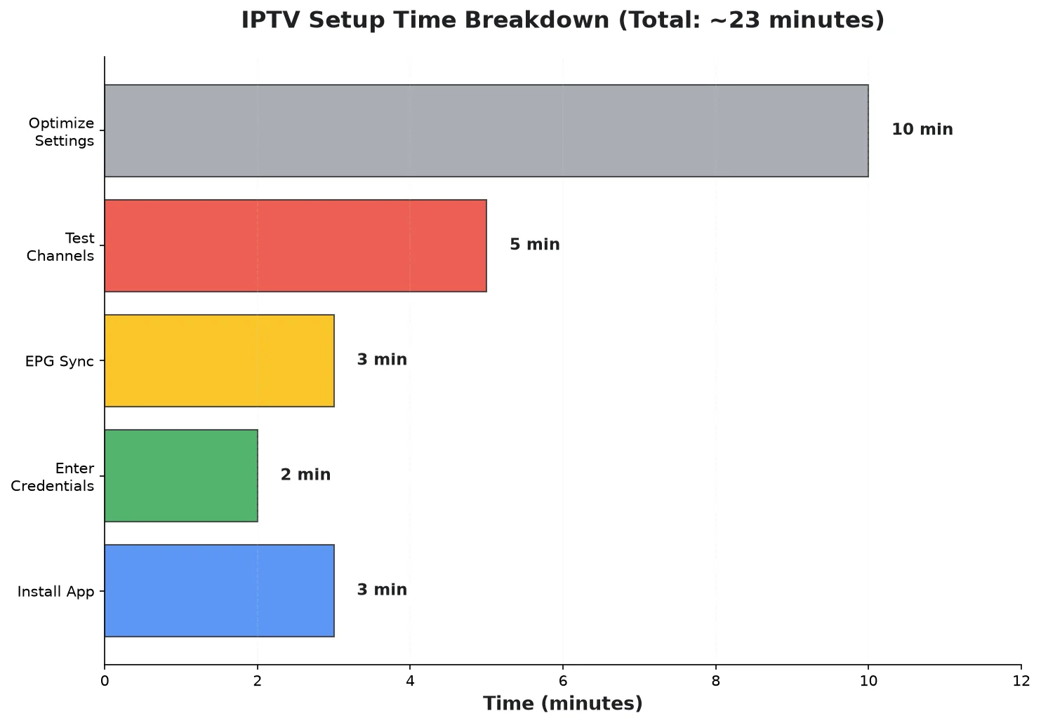 IPTV Setup Time Breakdown