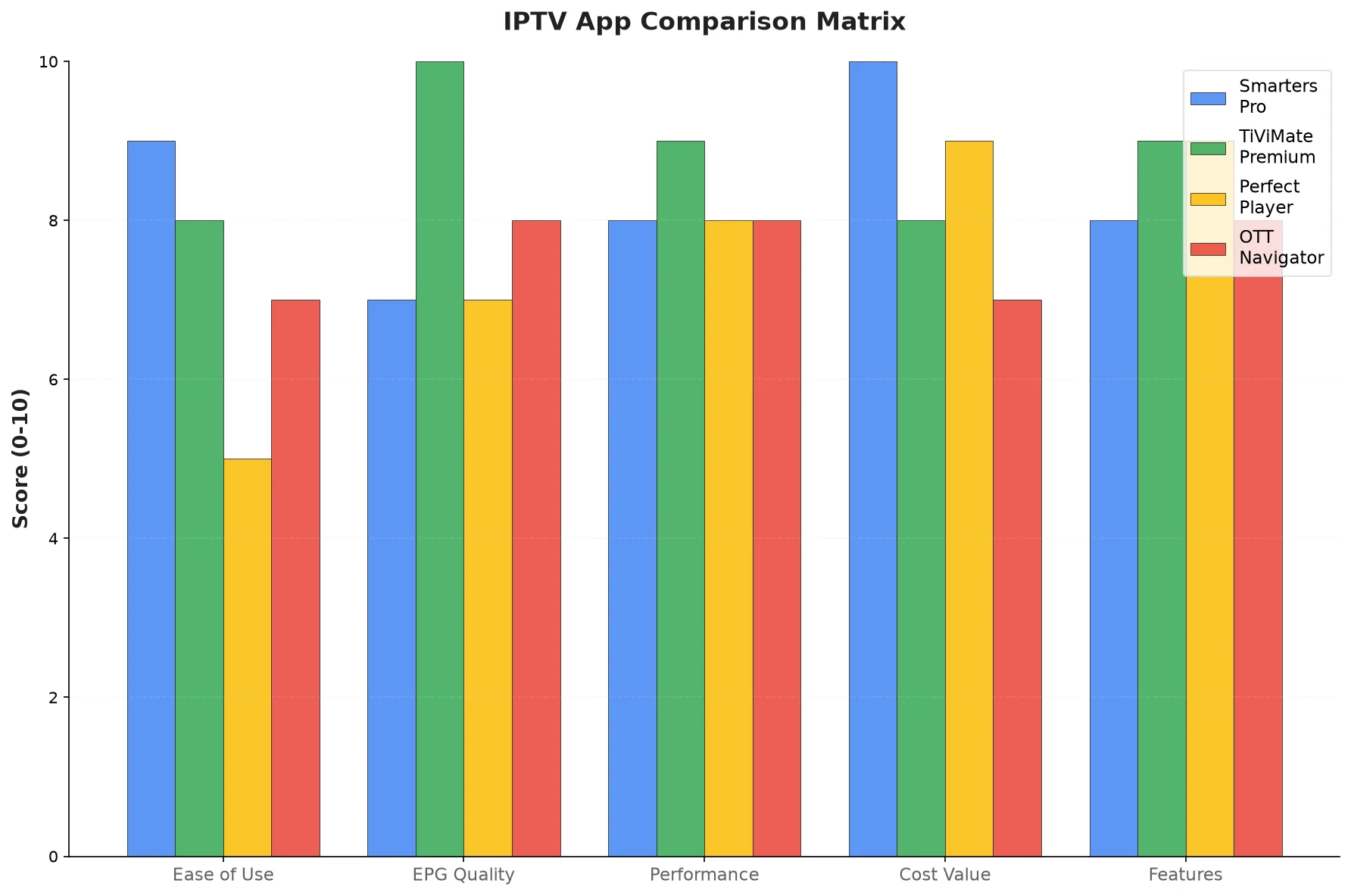 IPTV App Comparison Matrix