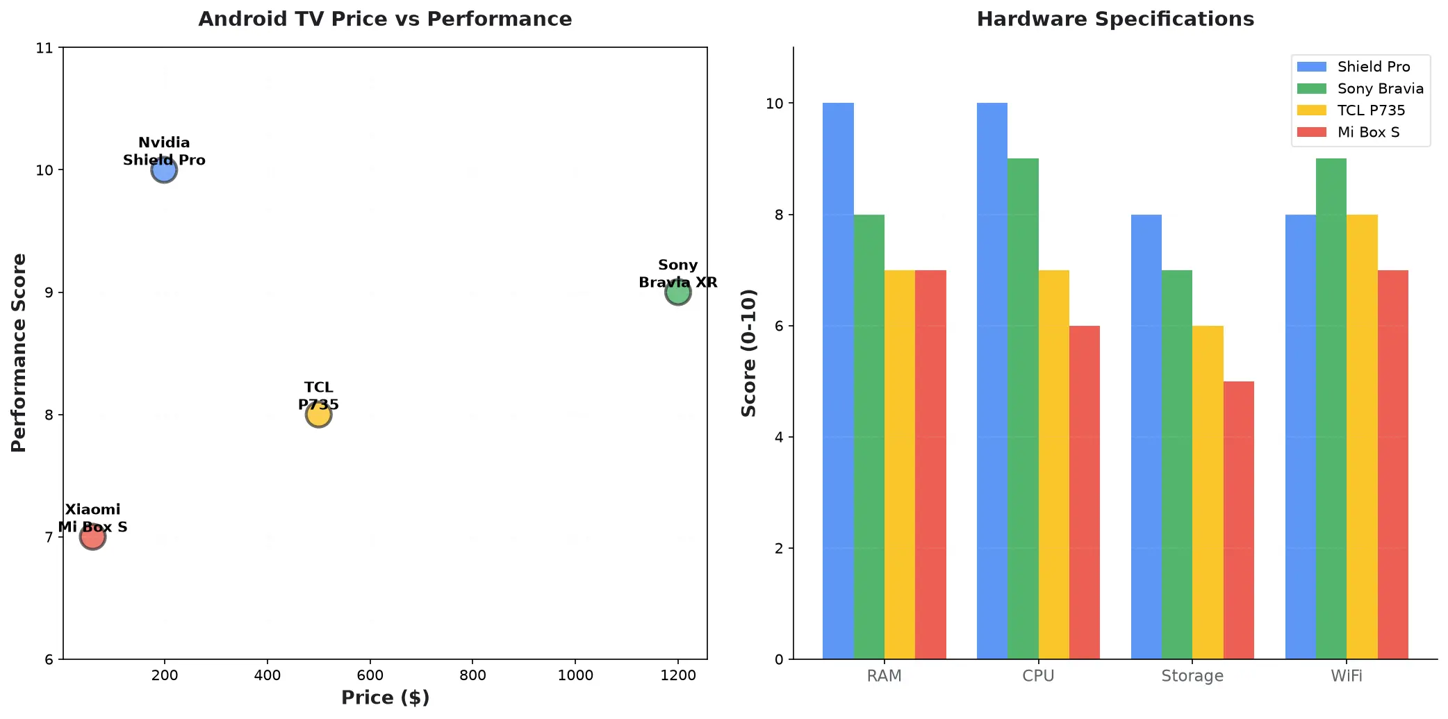 Android TV Device Comparison