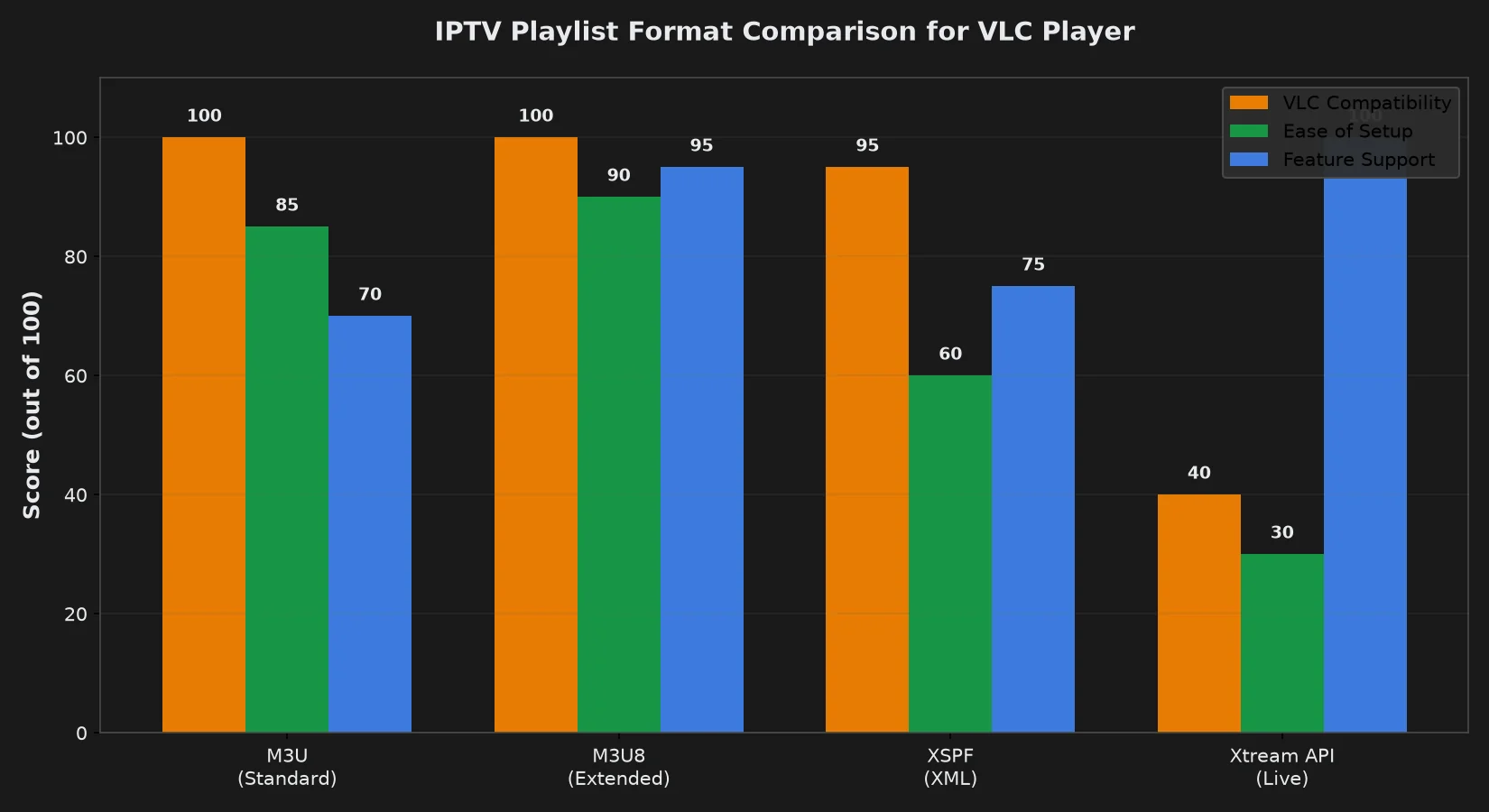 IPTV Playlist Format Comparison for VLC