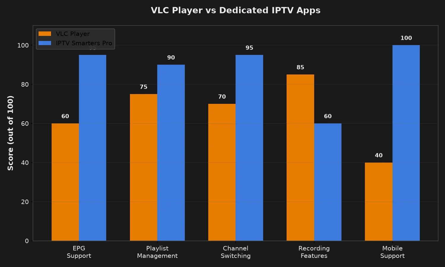 VLC Player vs IPTV Smarters Pro
