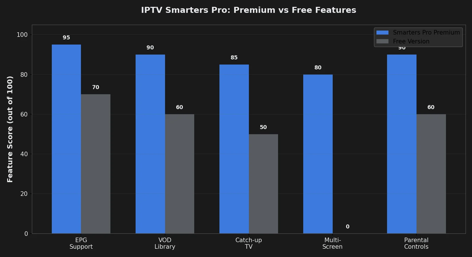 IPTV Smarters Pro Premium vs Free Features