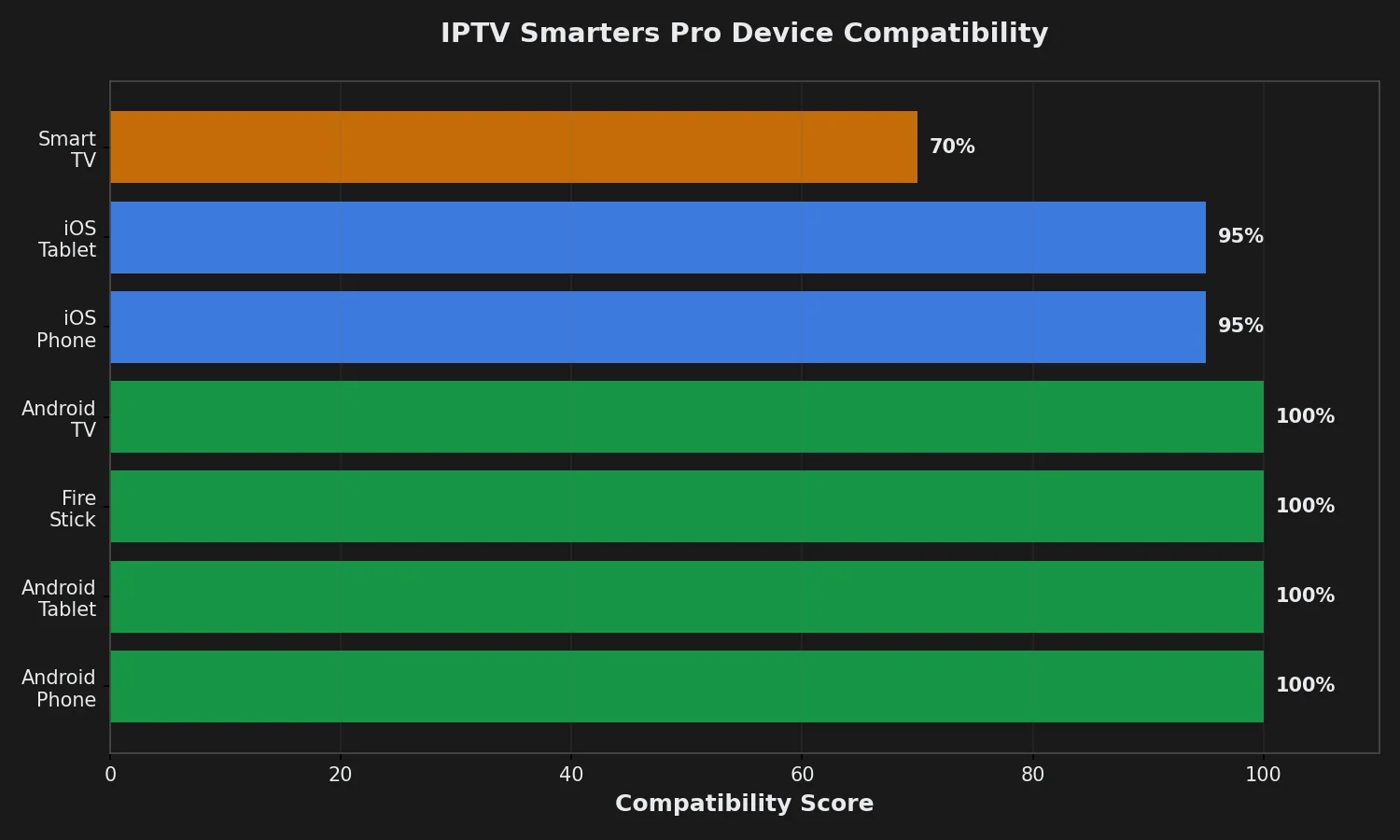 IPTV Smarters Pro Device Compatibility