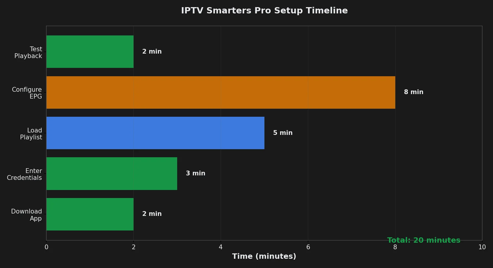IPTV Smarters Pro Setup Timeline