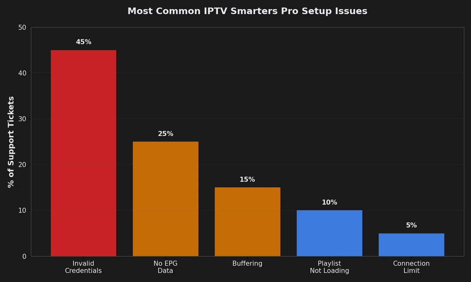 Common IPTV Smarters Pro Setup Issues
