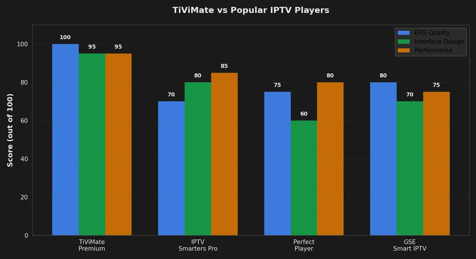 TiViMate vs Popular IPTV Players