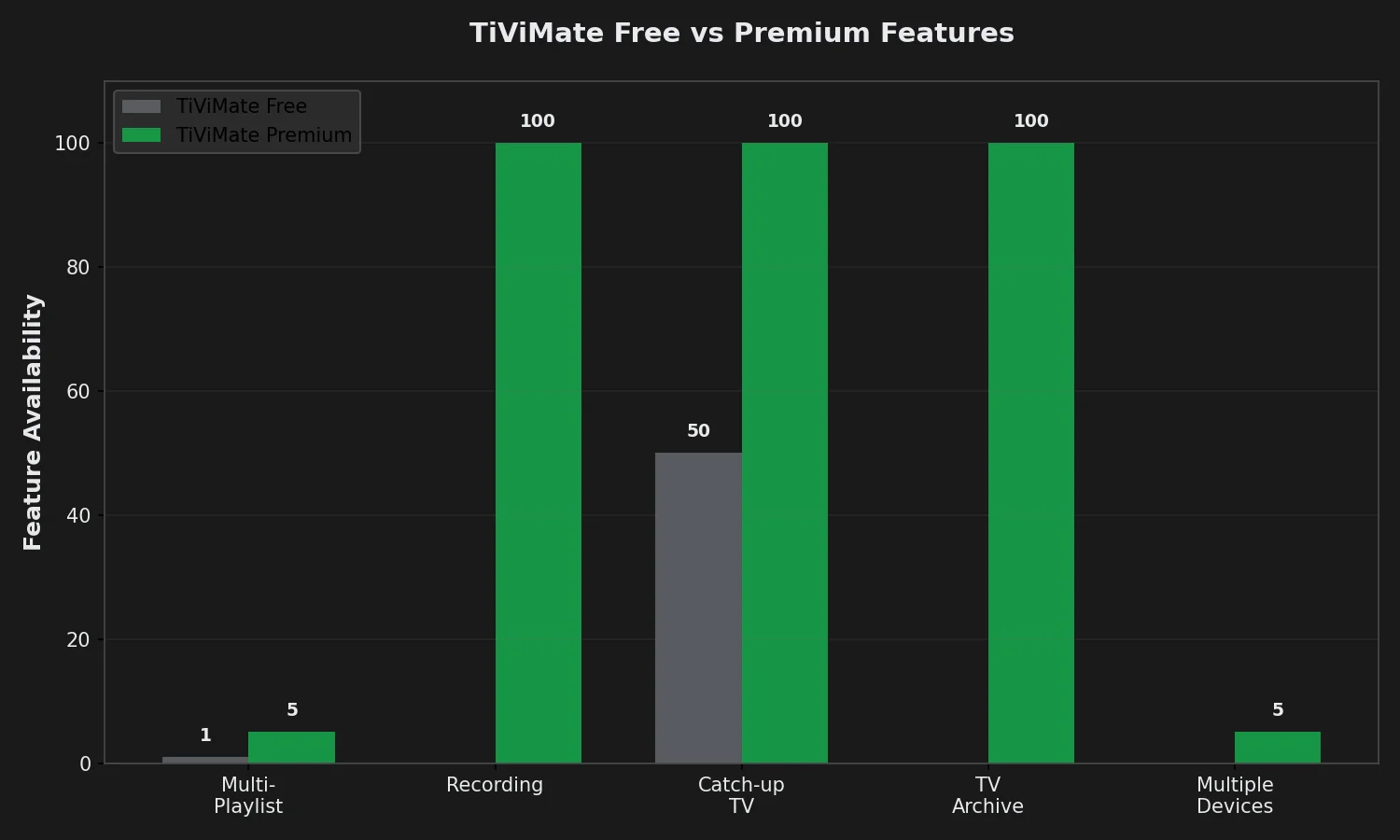 TiViMate Free vs Premium Features