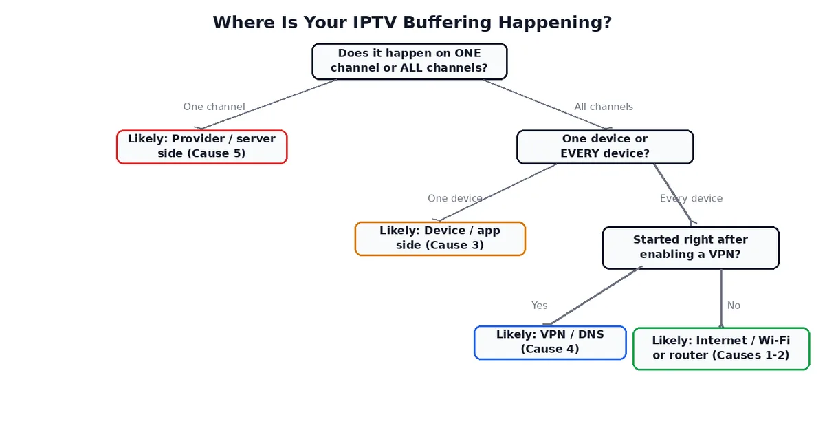 Diagnostic flowchart showing how to narrow down an IPTV buffering cause by asking whether it happens on one channel or all channels, one device or every device, and whether it started after enabling a VPN