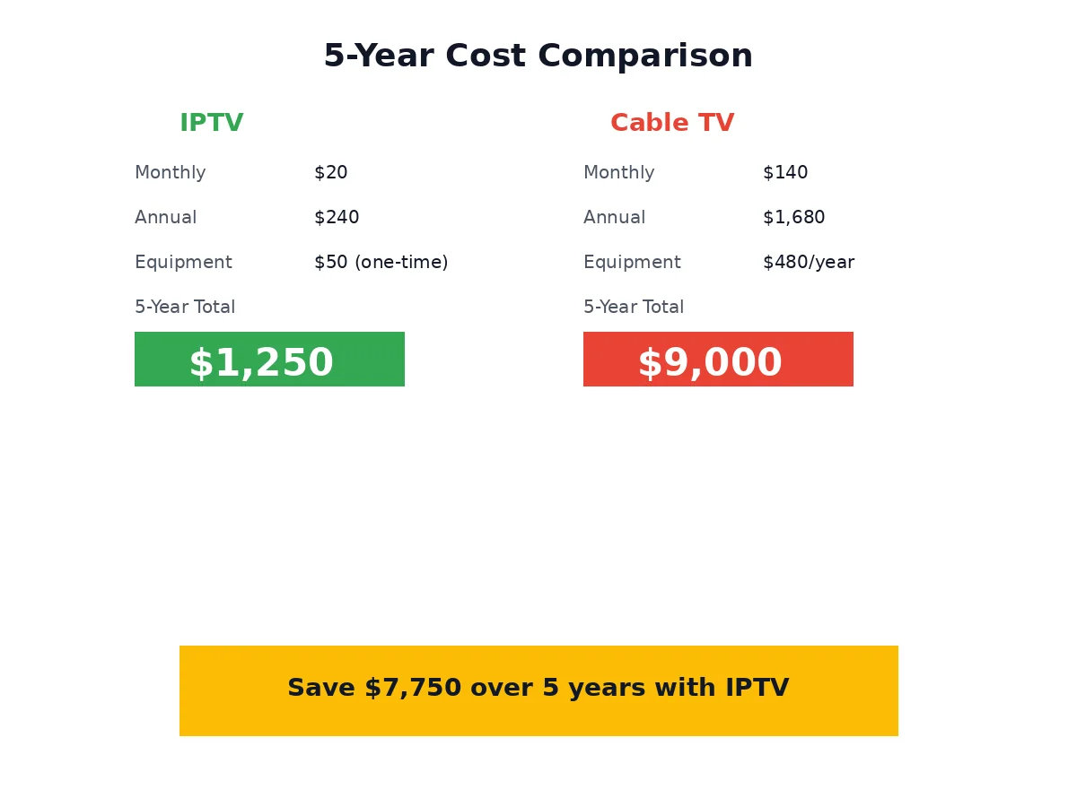 IPTV vs Cable TV 5-Year Cost Breakdown - Save $7,750