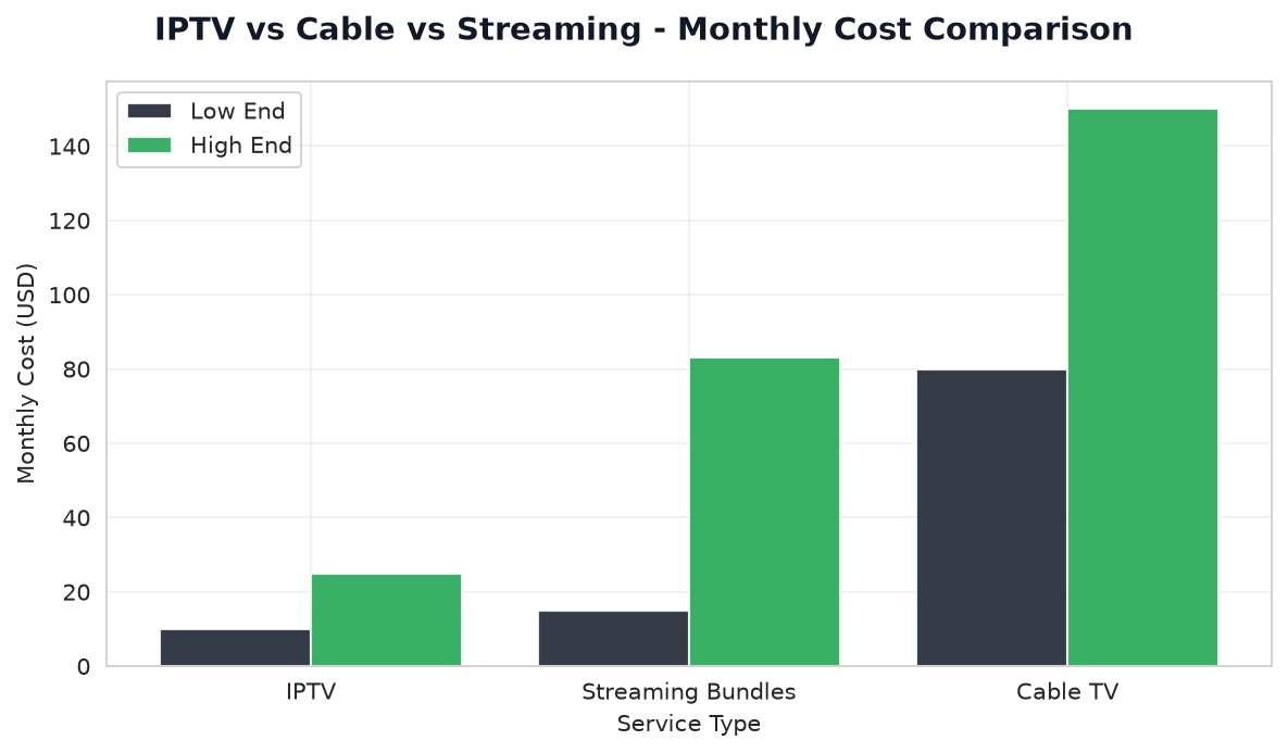 IPTV Pricing Comparison