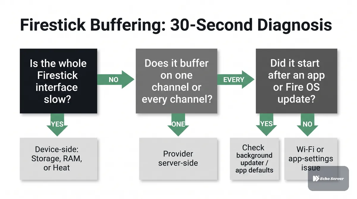 Firestick buffering diagnosis flowchart showing three questions — is the whole interface slow, does it buffer on one channel or every channel, and did it start after a recent update — each pointing at the most likely cause category