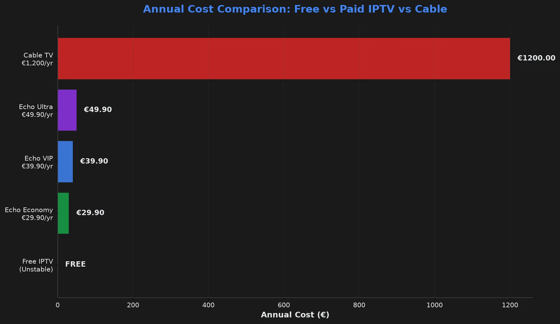 Annual cost comparison showing free IPTV, Echo Best IPTV plans, and cable TV pricing