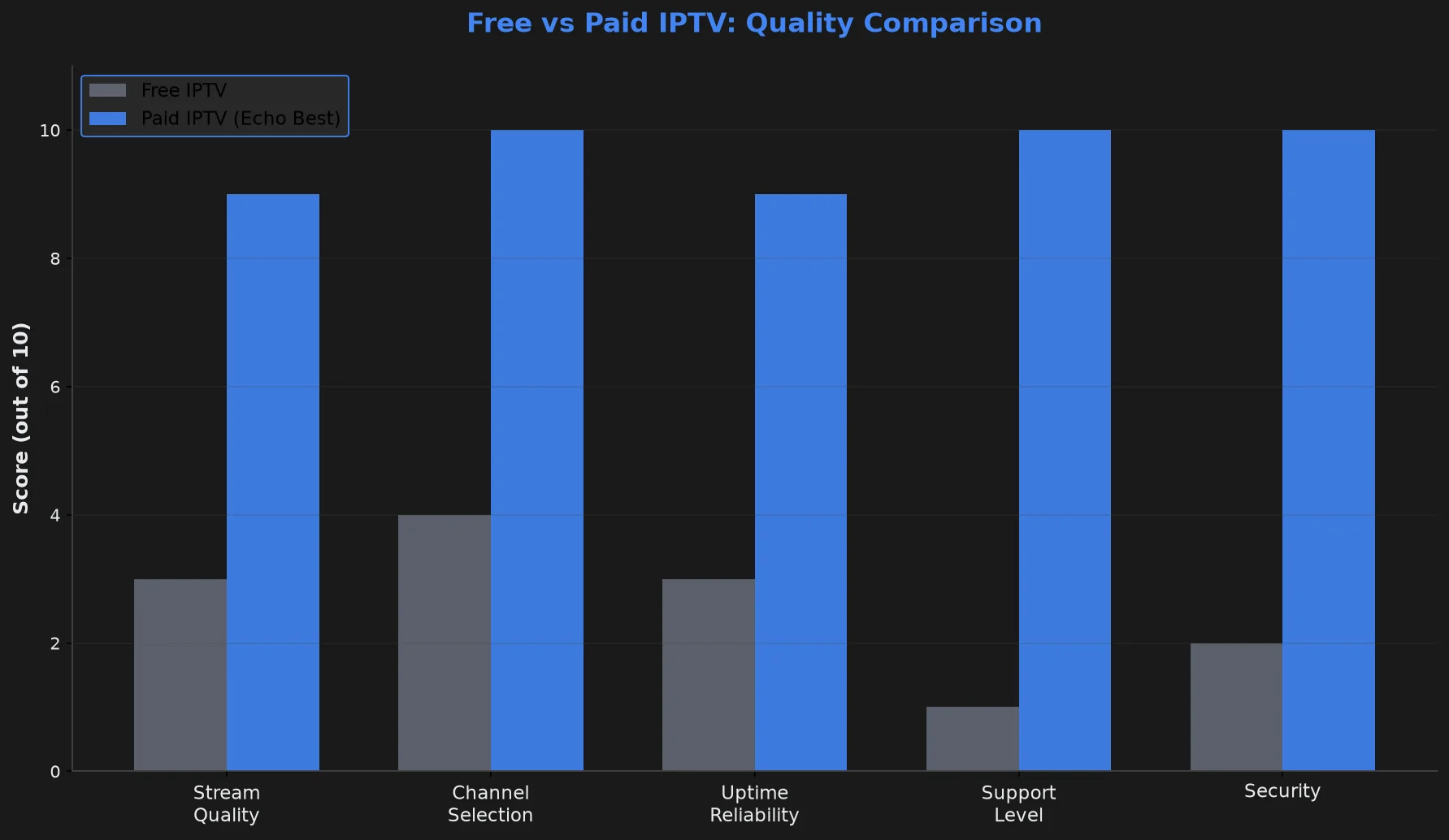 Quality comparison chart showing free vs paid IPTV across stream quality, channels, uptime, support, and security