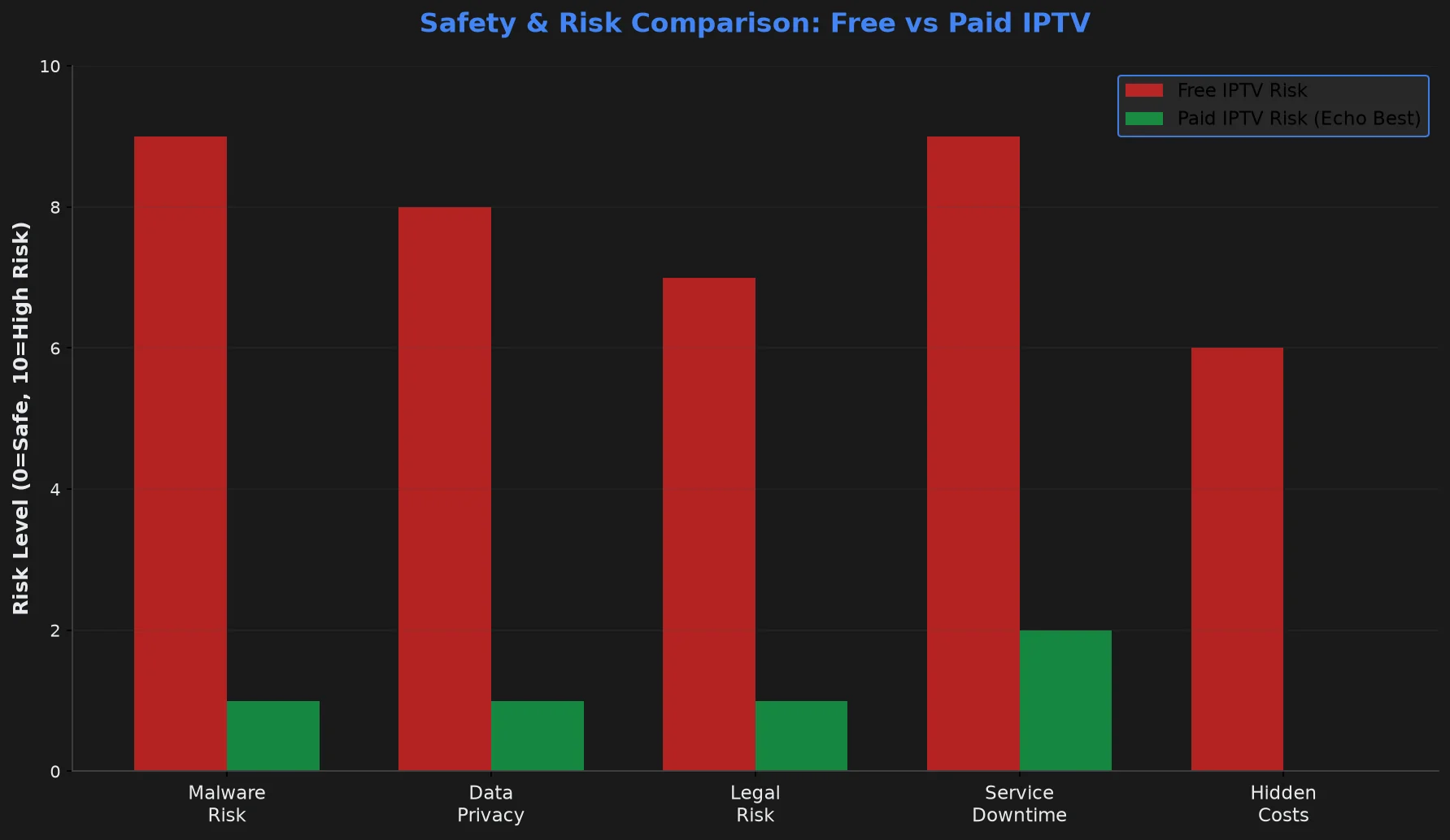 Safety and risk comparison showing malware, privacy, legal, downtime, and hidden cost risks for free vs paid IPTV