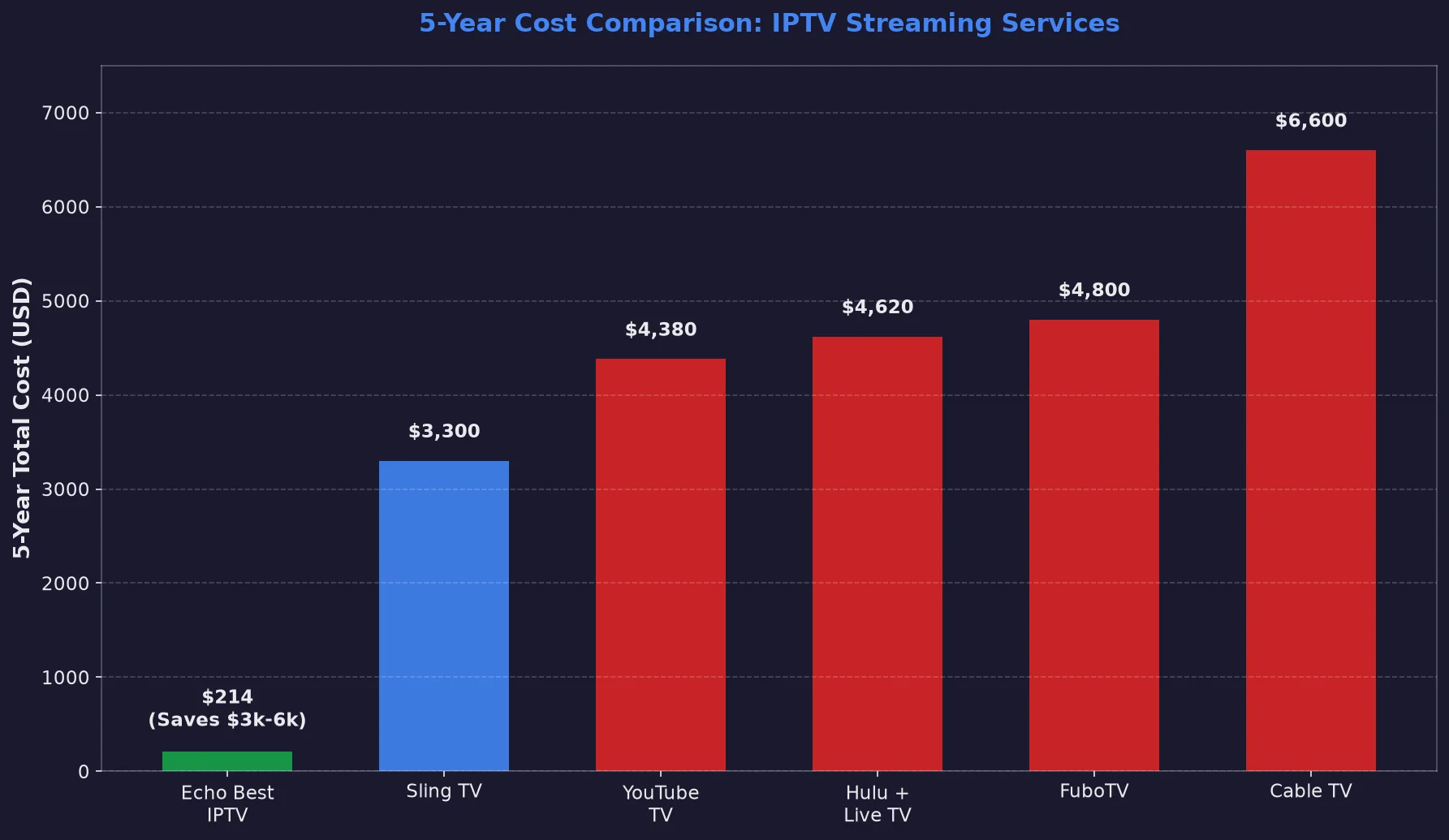 5-year cost comparison