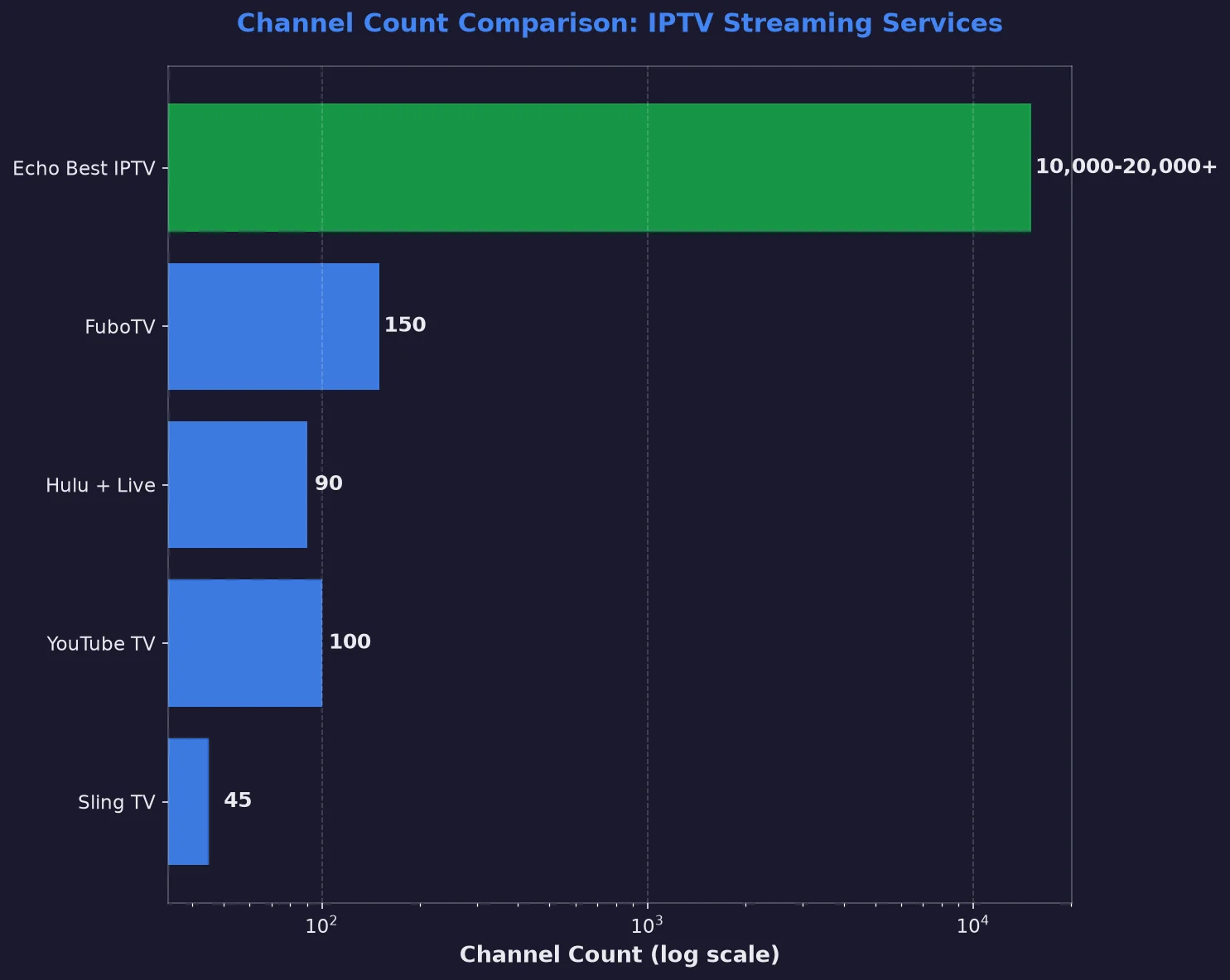 Channel count comparison