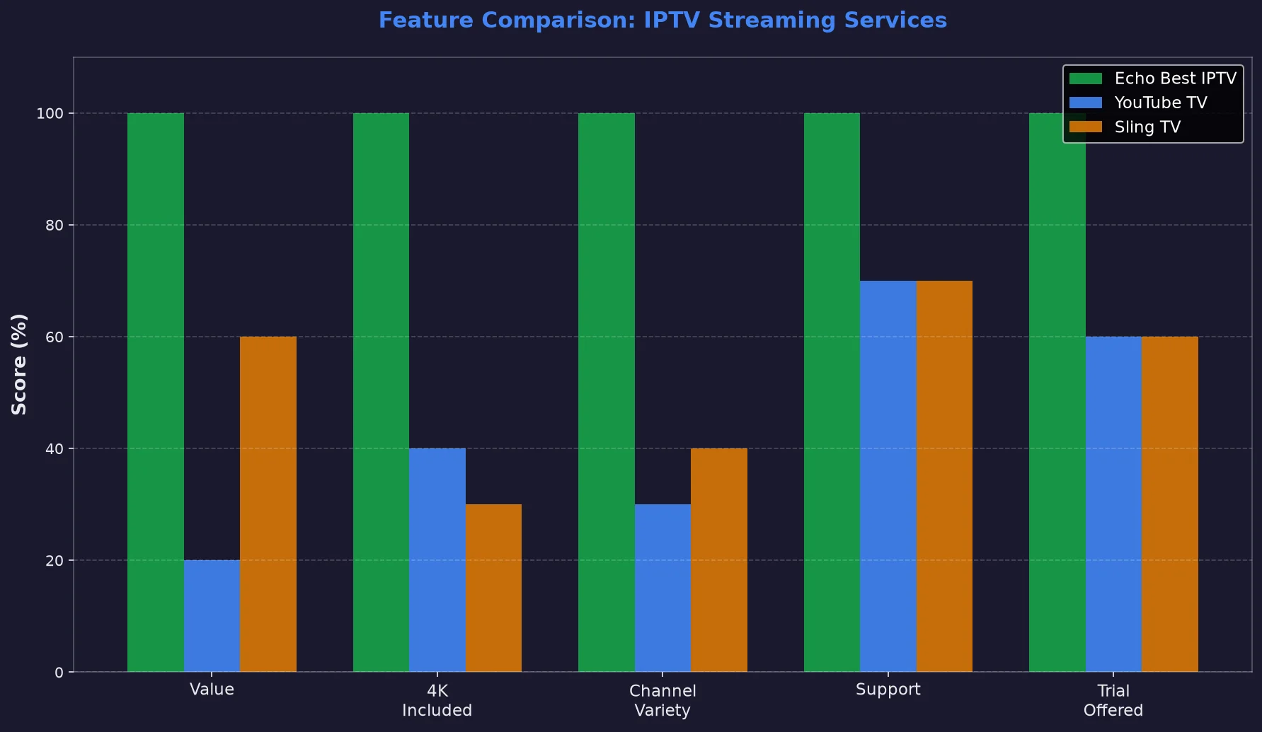 Feature comparison
