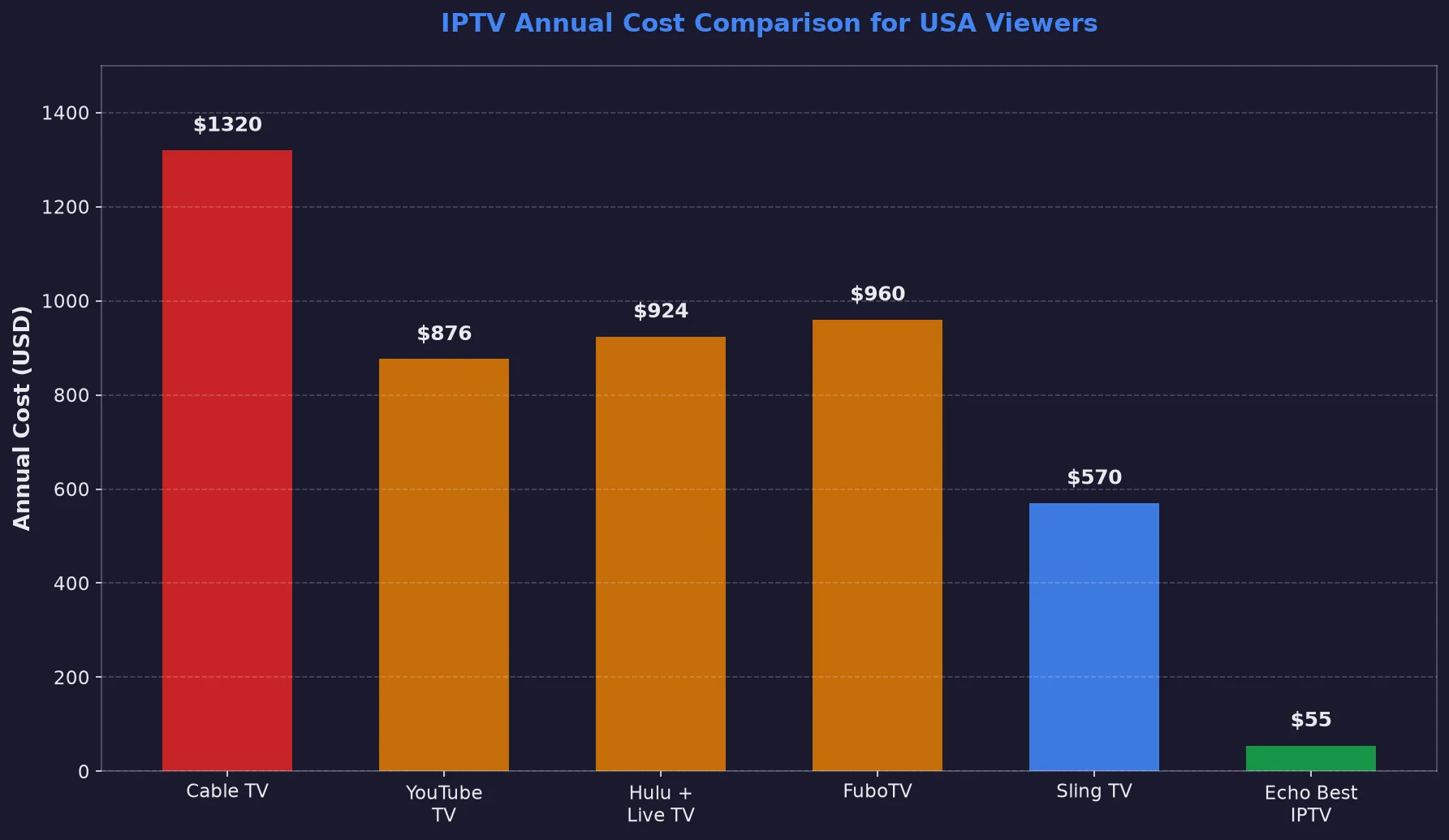 Annual cost comparison