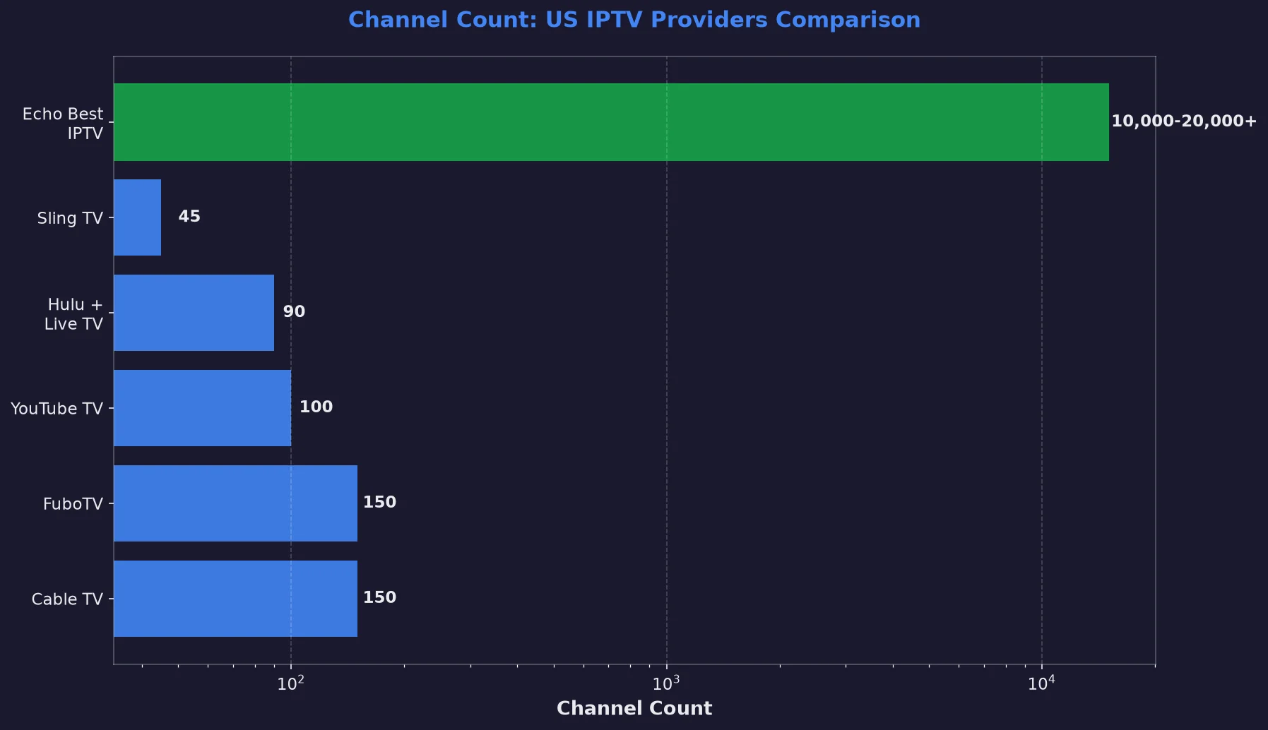 Channel count comparison
