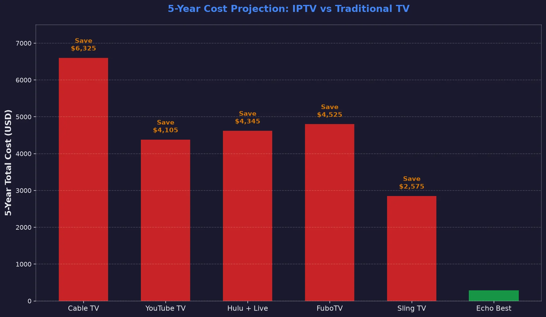 5-year savings