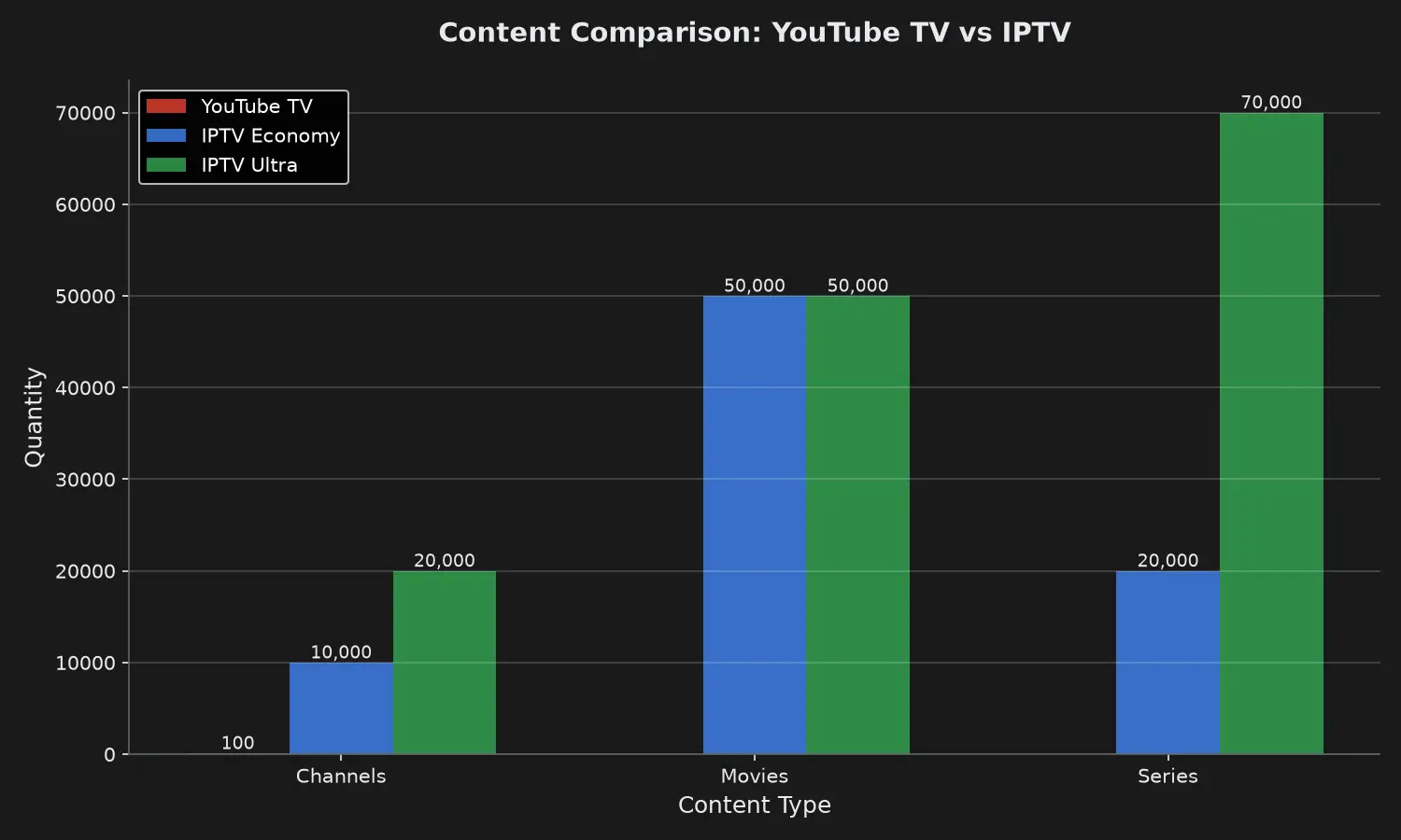 Content Comparison: YouTube TV vs IPTV Channels, Movies, Series