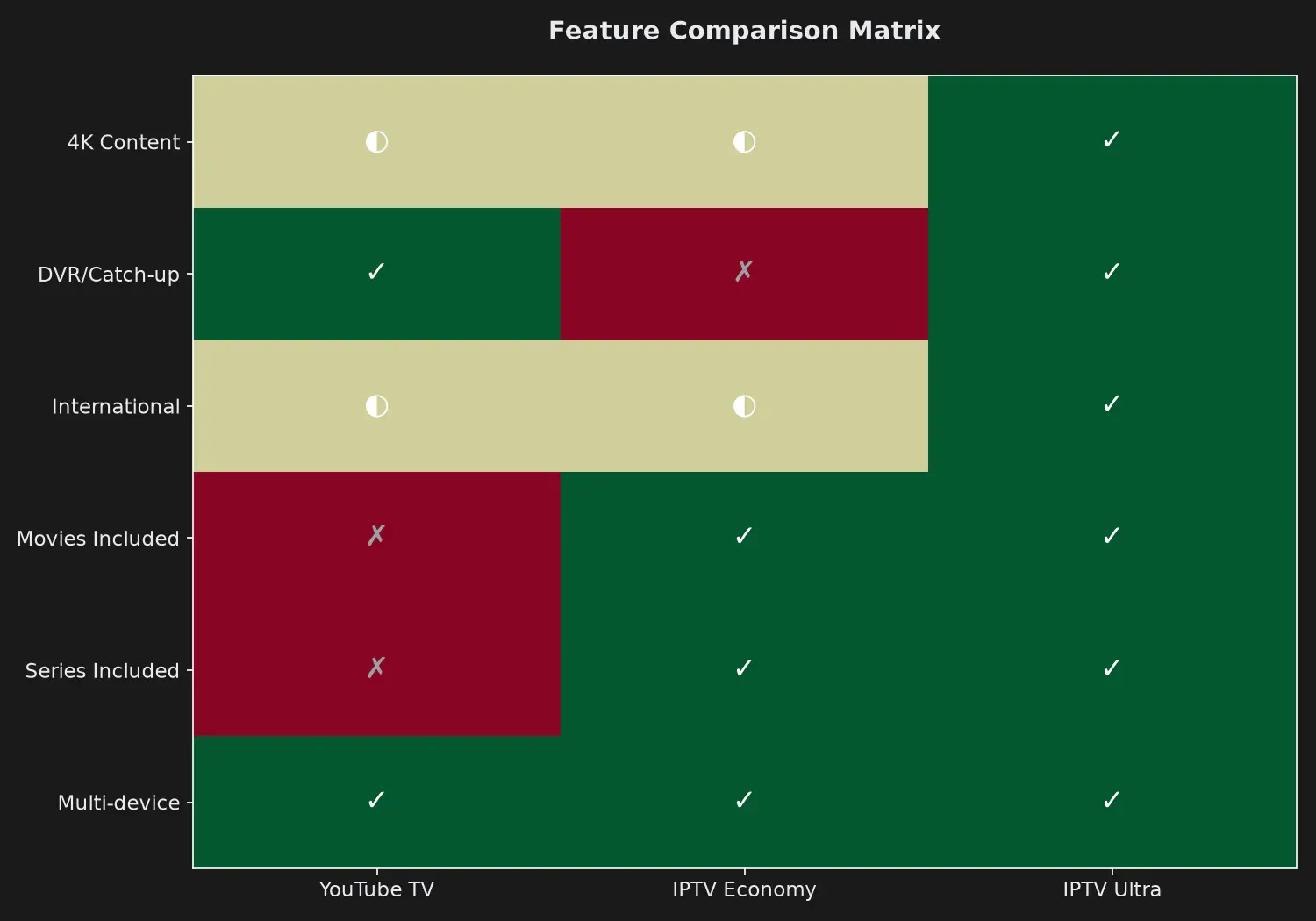 Feature Comparison Matrix: YouTube TV vs IPTV