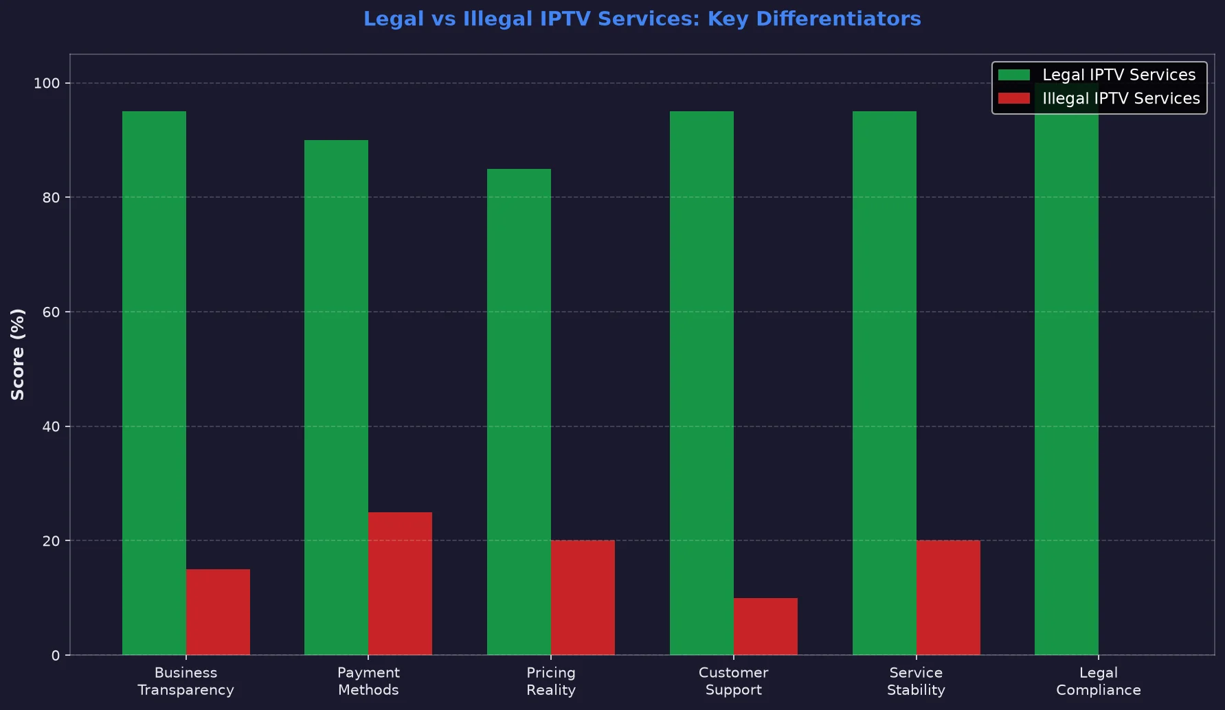 Legal vs Illegal IPTV comparison