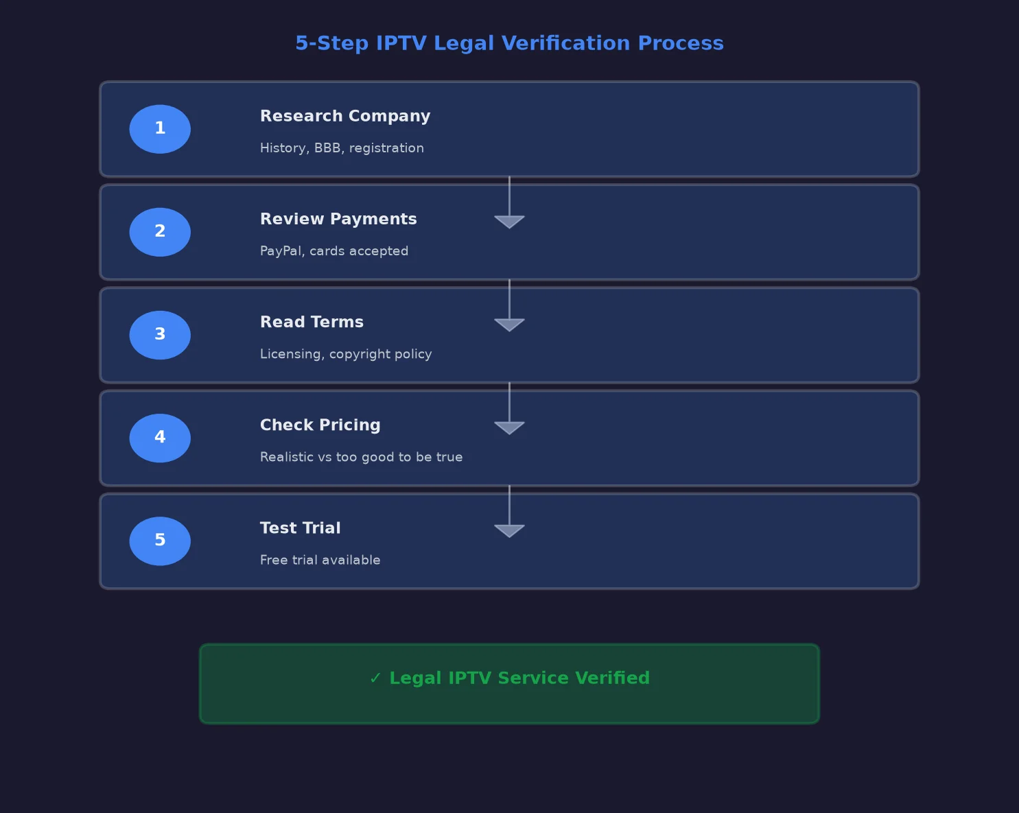 Legal verification process
