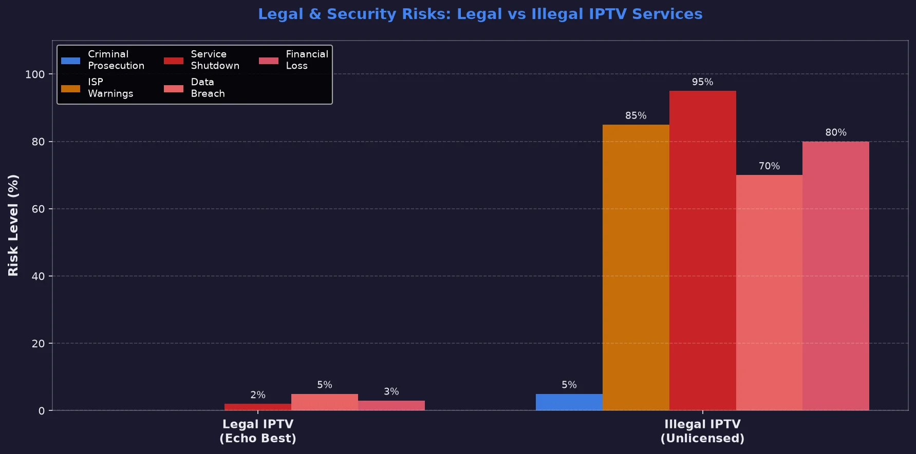 Risk comparison