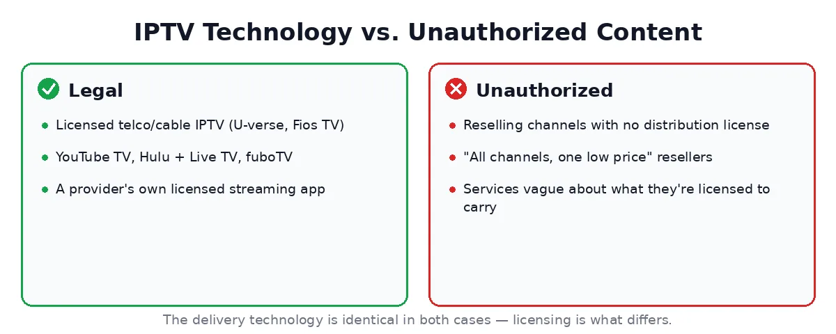 Comparison graphic showing legal IPTV examples like licensed telco TV and YouTube TV on one side, and unauthorized reselling practices on the other, both using the same underlying technology