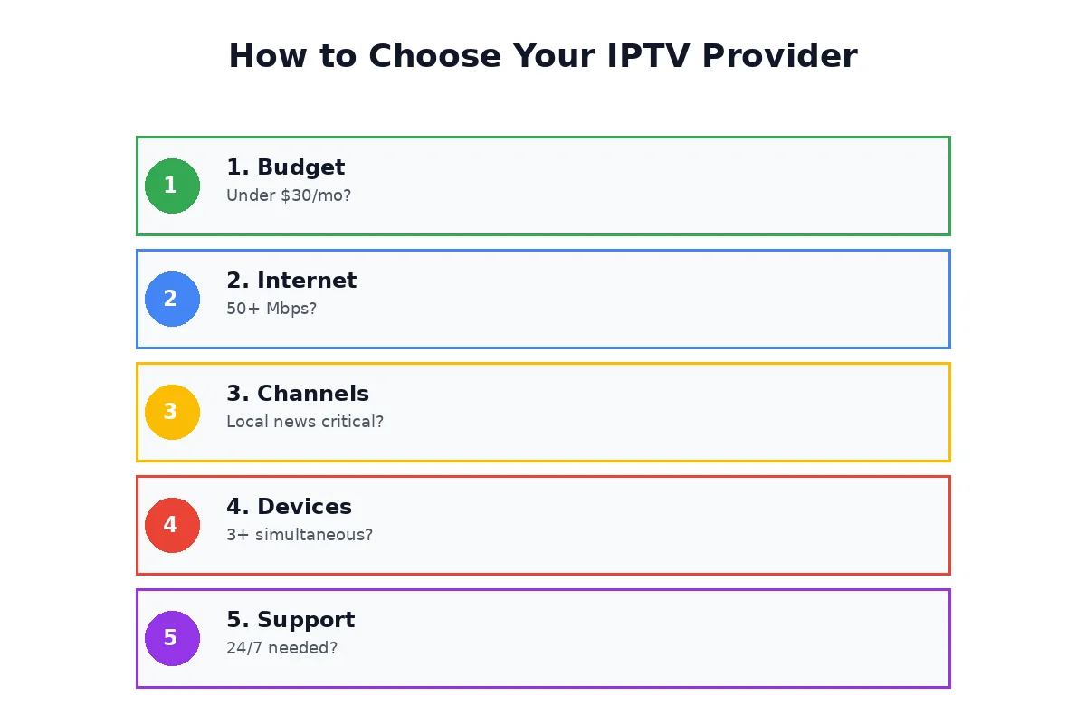 IPTV Provider Selection Framework – 5-Step Decision Guide