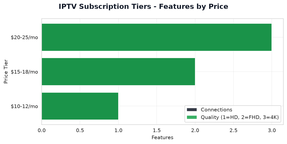 IPTV Subscription Tiers