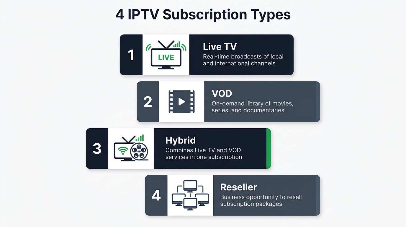 4 IPTV Subscription Types