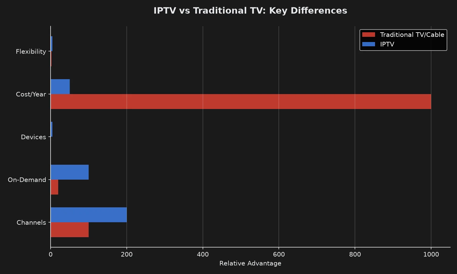 IPTV vs Traditional TV Comparison Chart