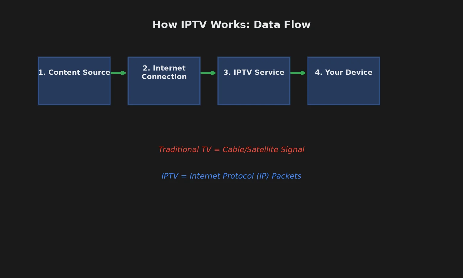 How IPTV Works - Data Flow Diagram